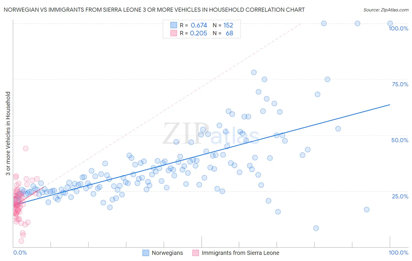 Norwegian vs Immigrants from Sierra Leone 3 or more Vehicles in Household