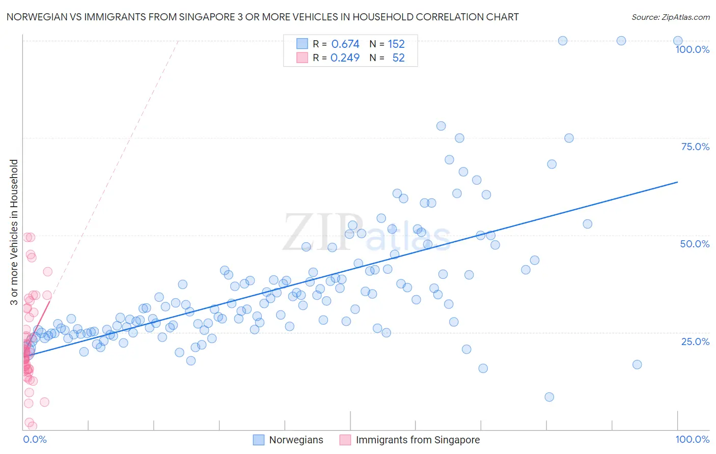 Norwegian vs Immigrants from Singapore 3 or more Vehicles in Household