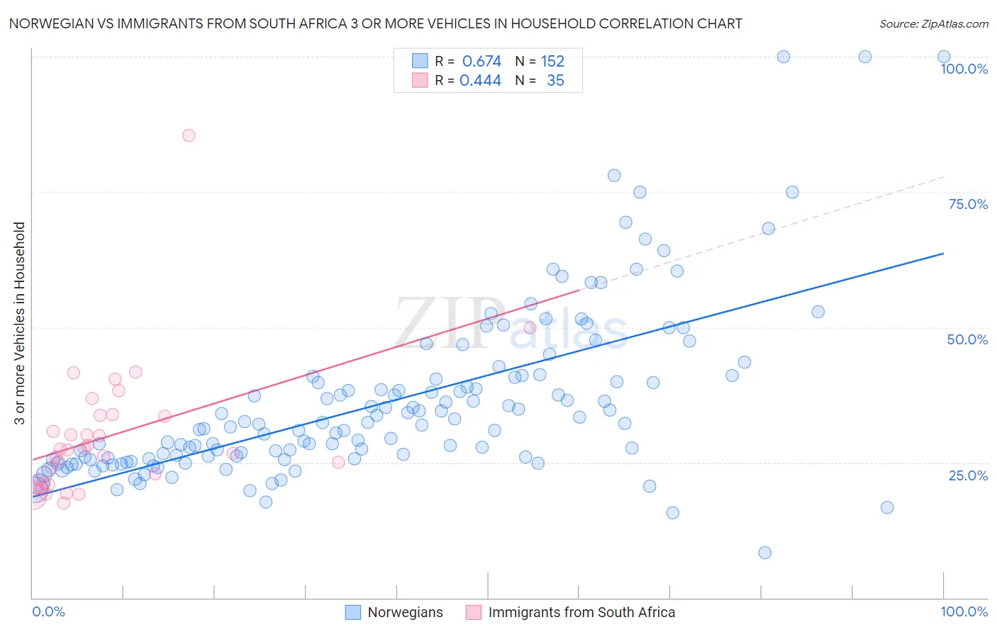 Norwegian vs Immigrants from South Africa 3 or more Vehicles in Household