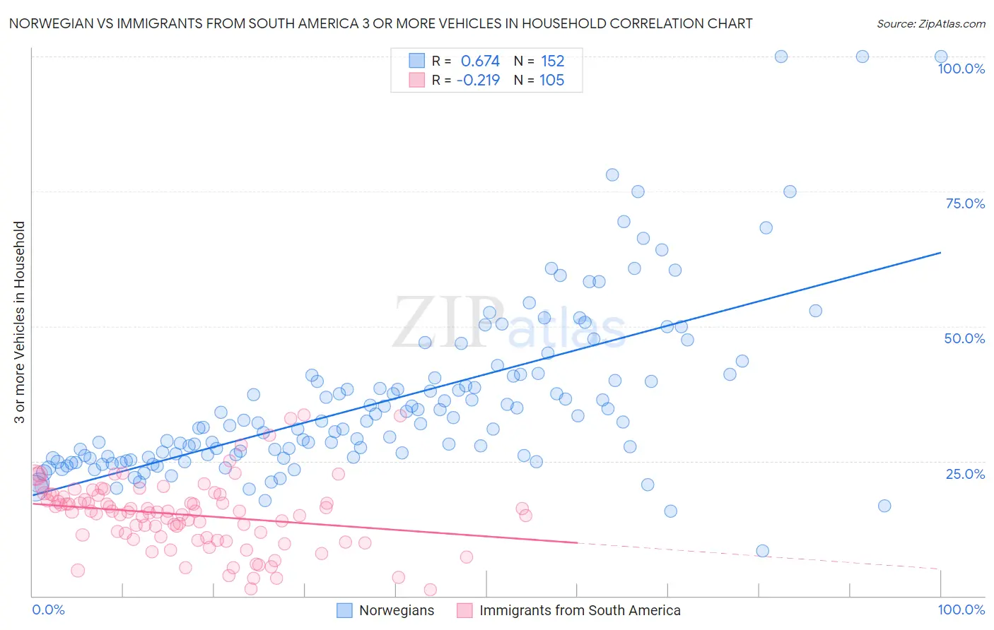 Norwegian vs Immigrants from South America 3 or more Vehicles in Household