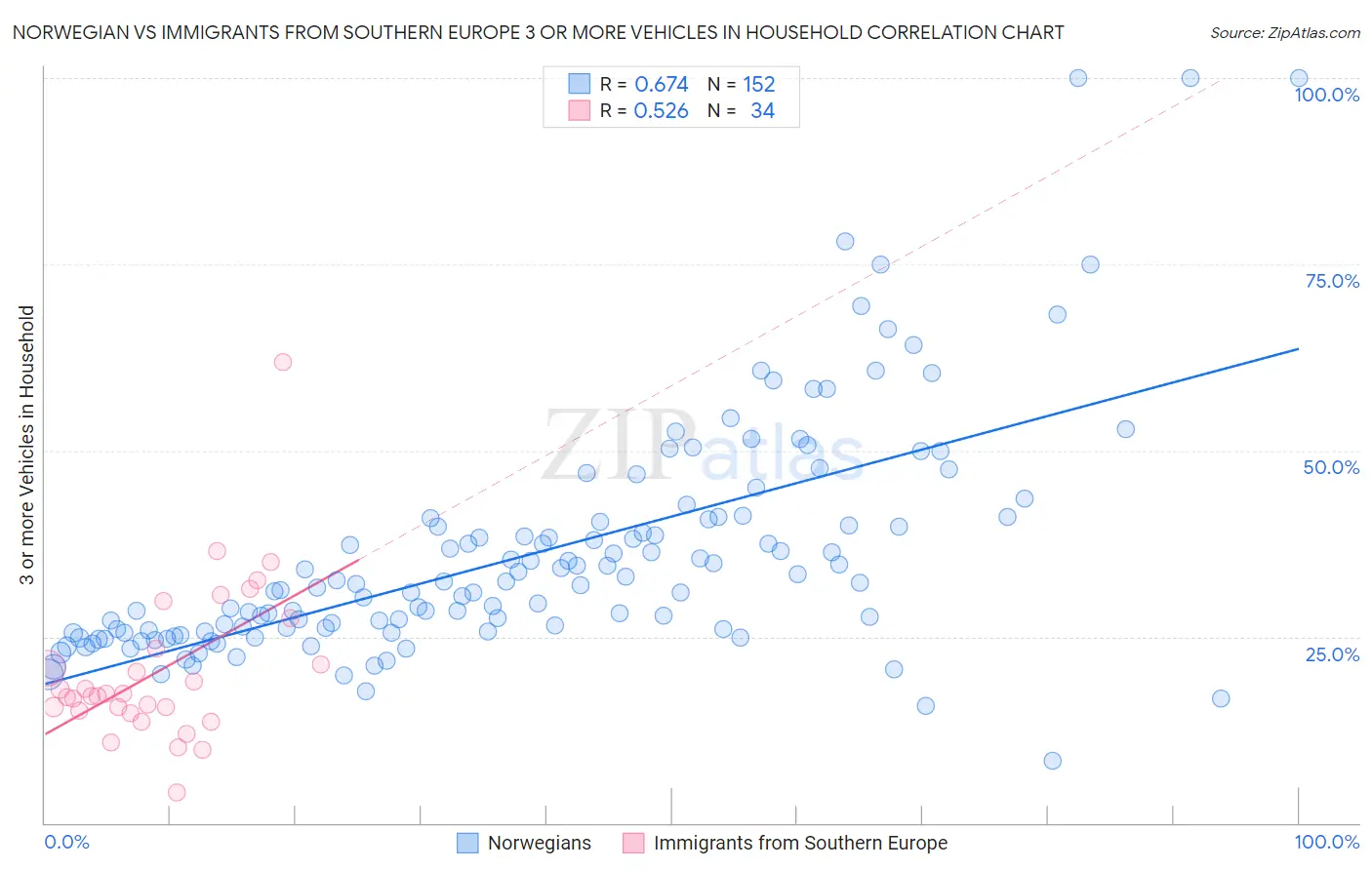Norwegian vs Immigrants from Southern Europe 3 or more Vehicles in Household