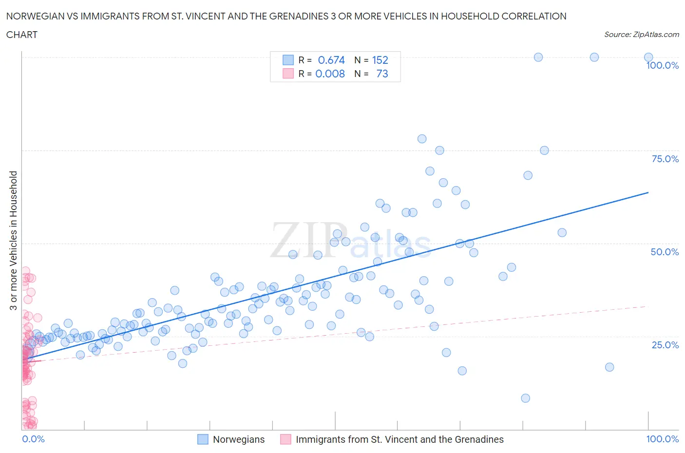 Norwegian vs Immigrants from St. Vincent and the Grenadines 3 or more Vehicles in Household