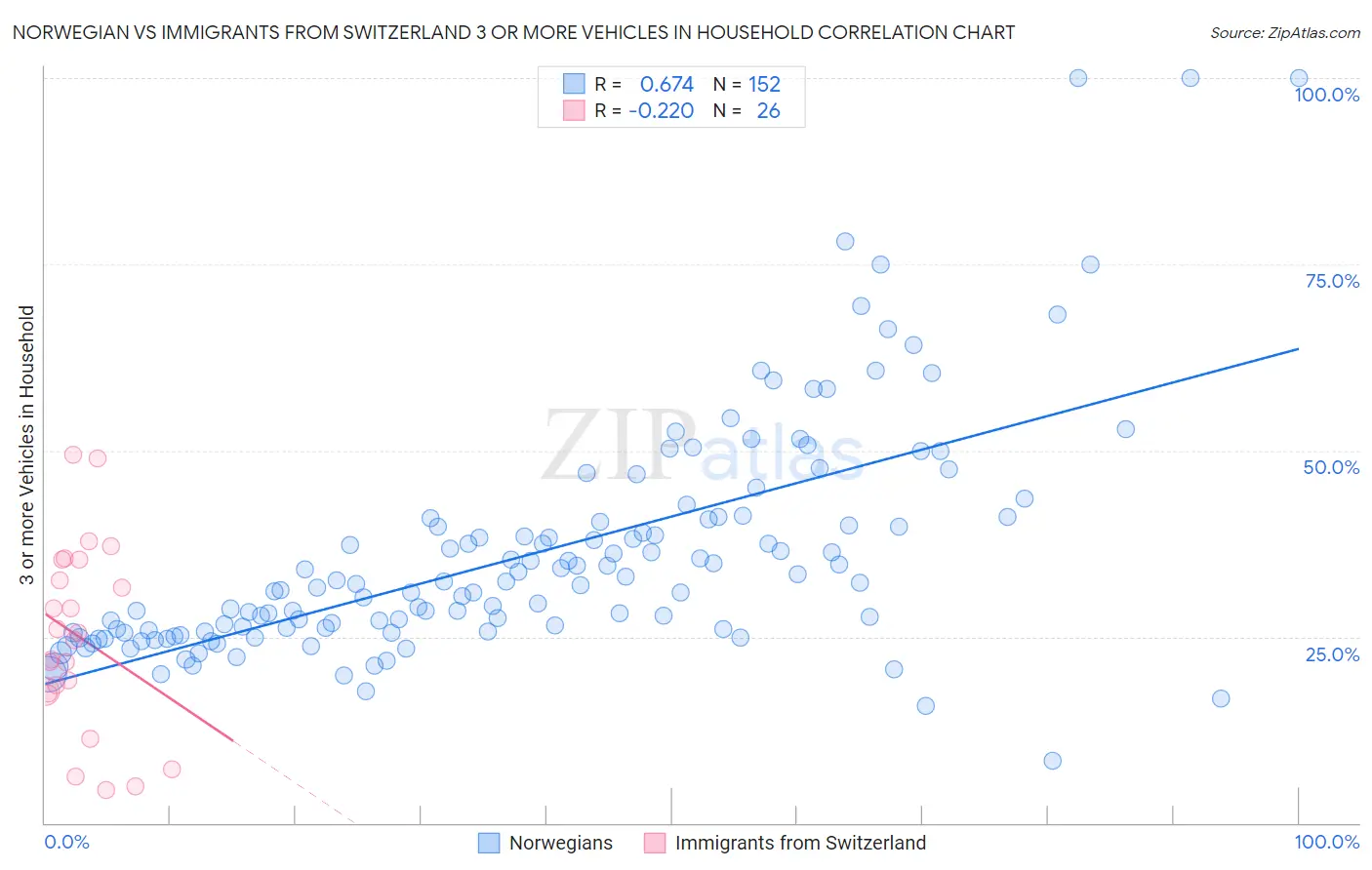 Norwegian vs Immigrants from Switzerland 3 or more Vehicles in Household