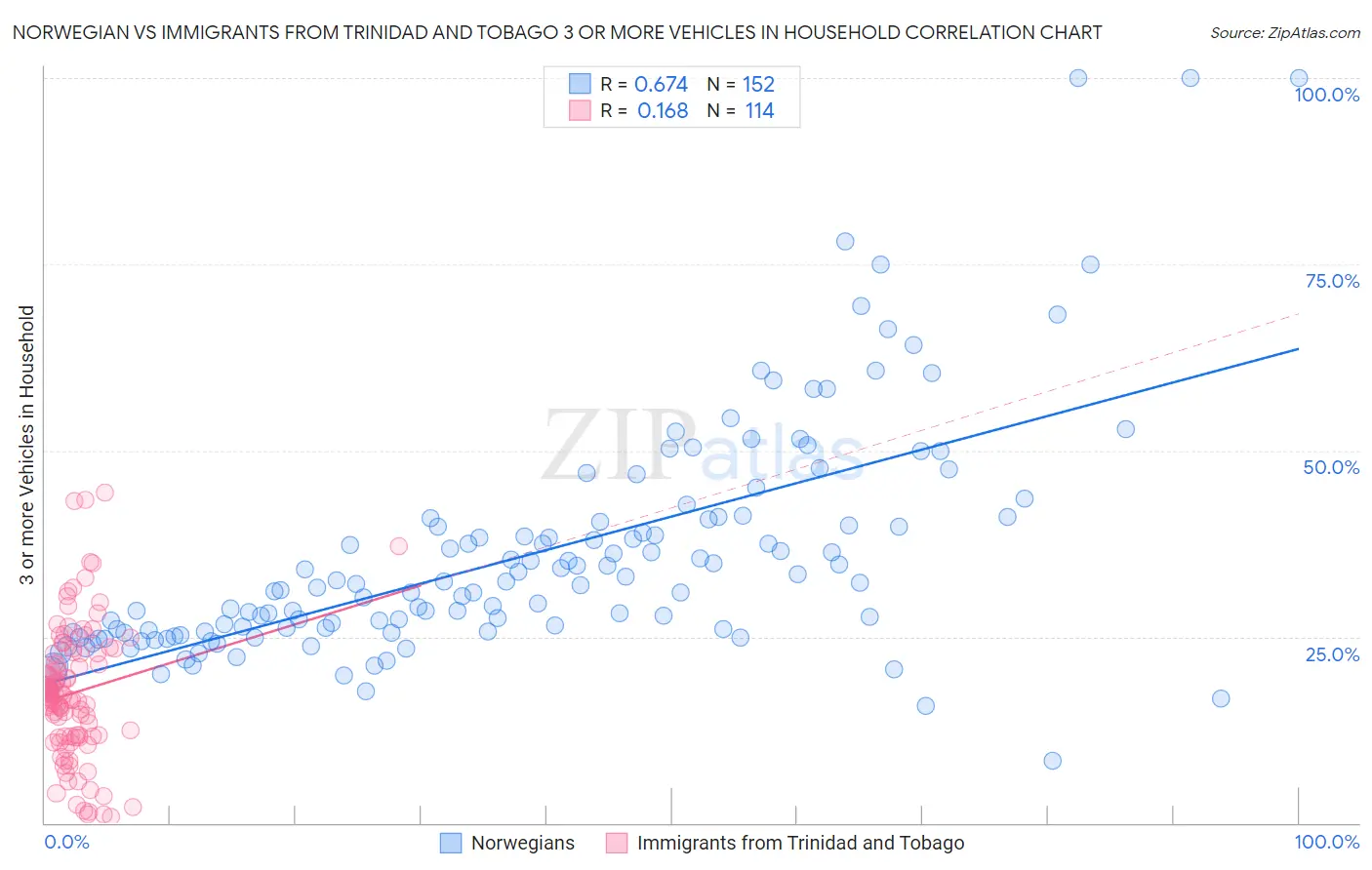 Norwegian vs Immigrants from Trinidad and Tobago 3 or more Vehicles in Household