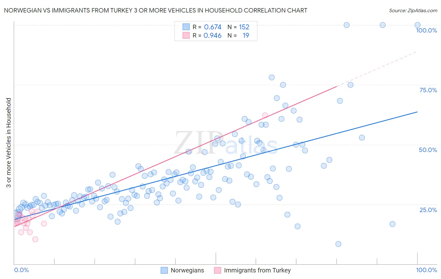 Norwegian vs Immigrants from Turkey 3 or more Vehicles in Household