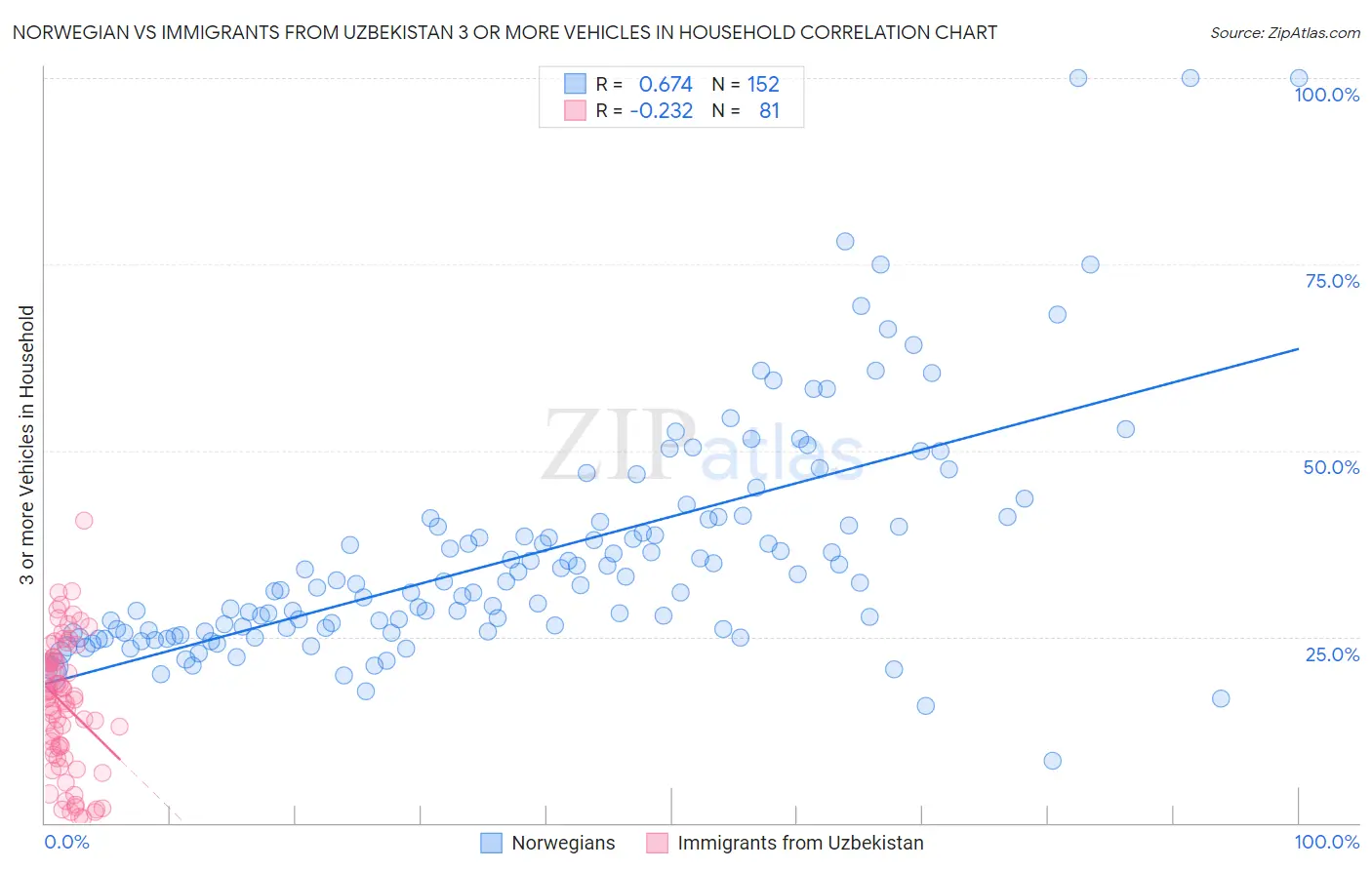 Norwegian vs Immigrants from Uzbekistan 3 or more Vehicles in Household