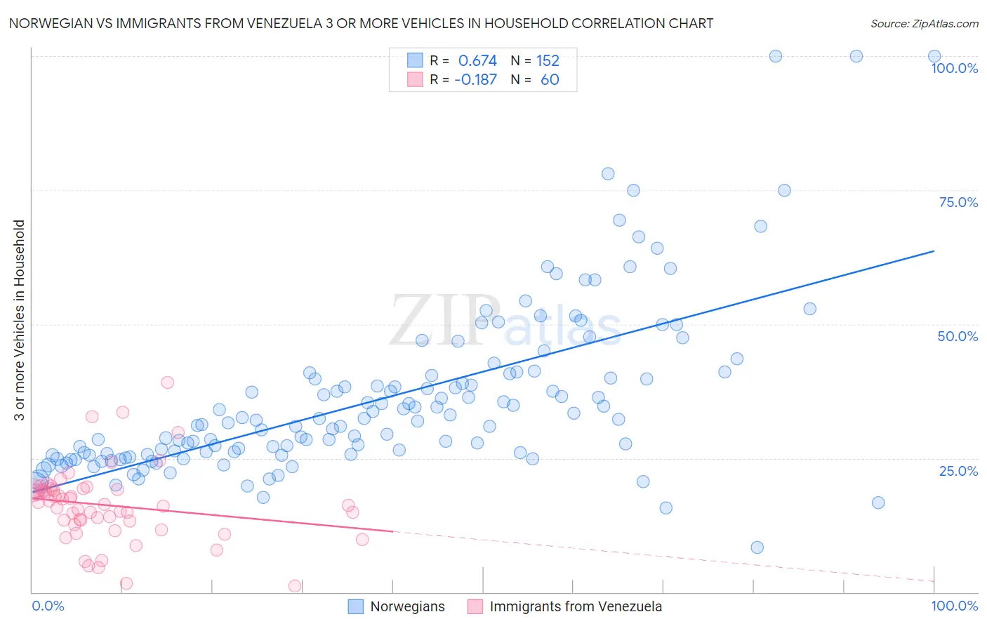 Norwegian vs Immigrants from Venezuela 3 or more Vehicles in Household