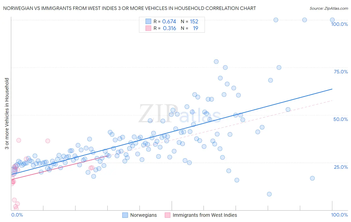Norwegian vs Immigrants from West Indies 3 or more Vehicles in Household