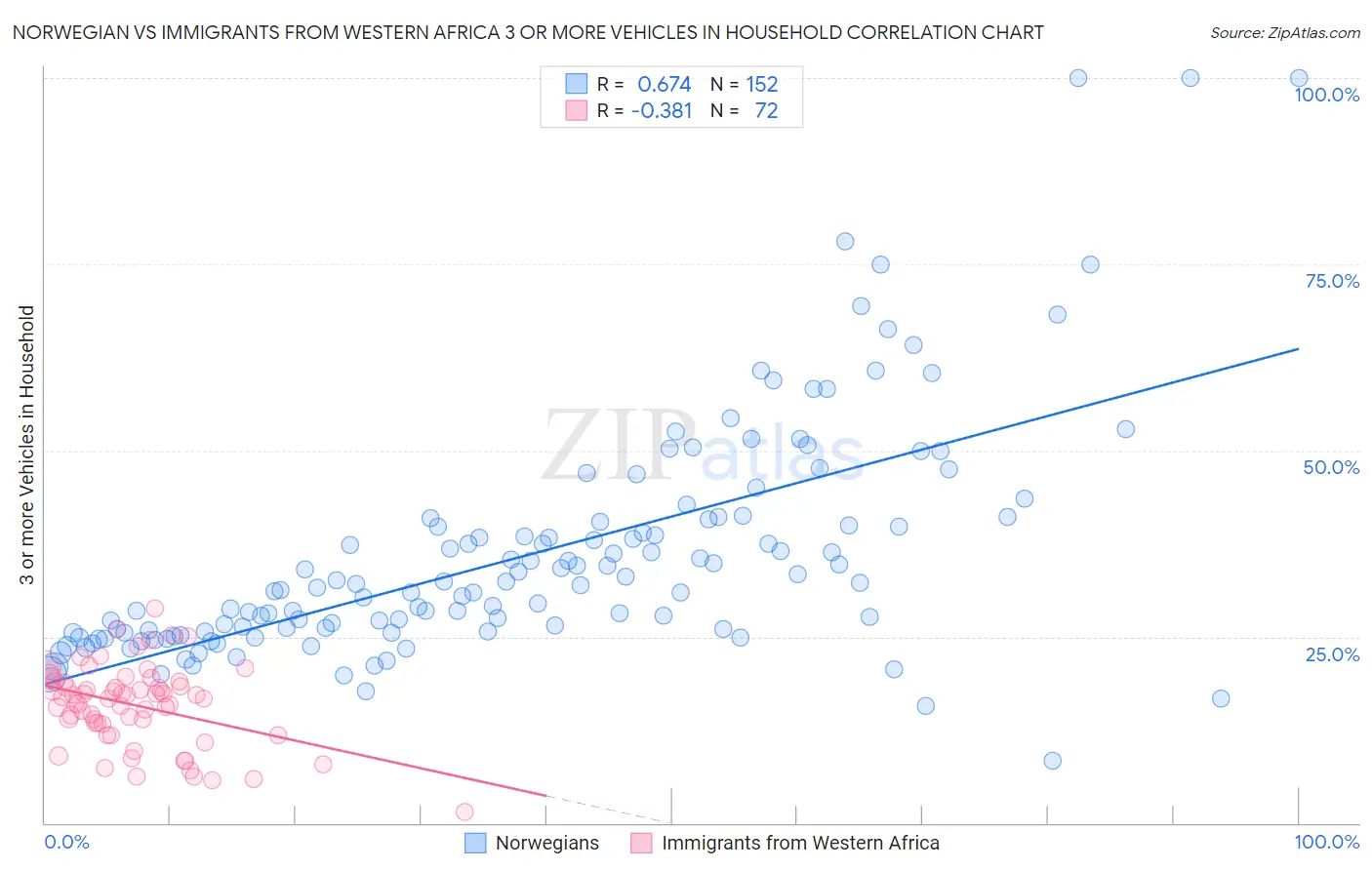 Norwegian vs Immigrants from Western Africa 3 or more Vehicles in Household