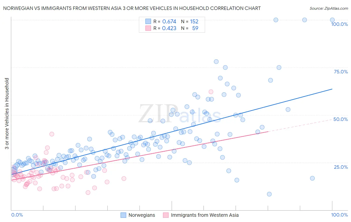 Norwegian vs Immigrants from Western Asia 3 or more Vehicles in Household