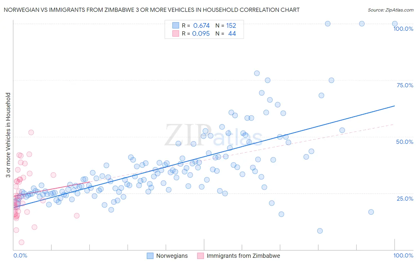 Norwegian vs Immigrants from Zimbabwe 3 or more Vehicles in Household
