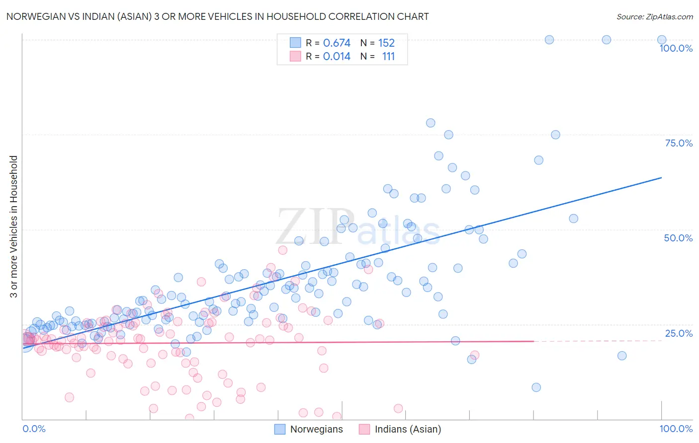 Norwegian vs Indian (Asian) 3 or more Vehicles in Household