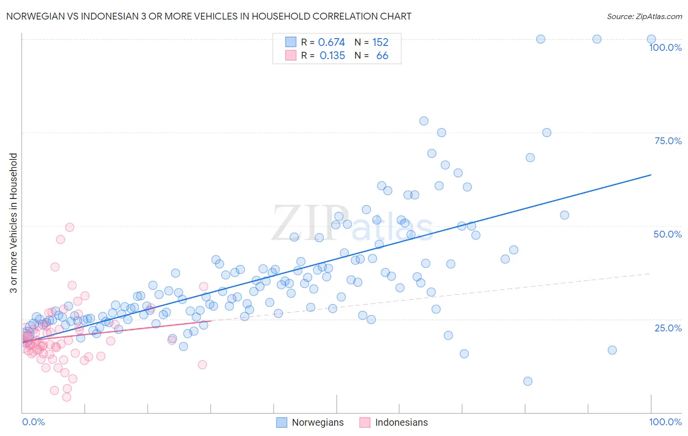 Norwegian vs Indonesian 3 or more Vehicles in Household