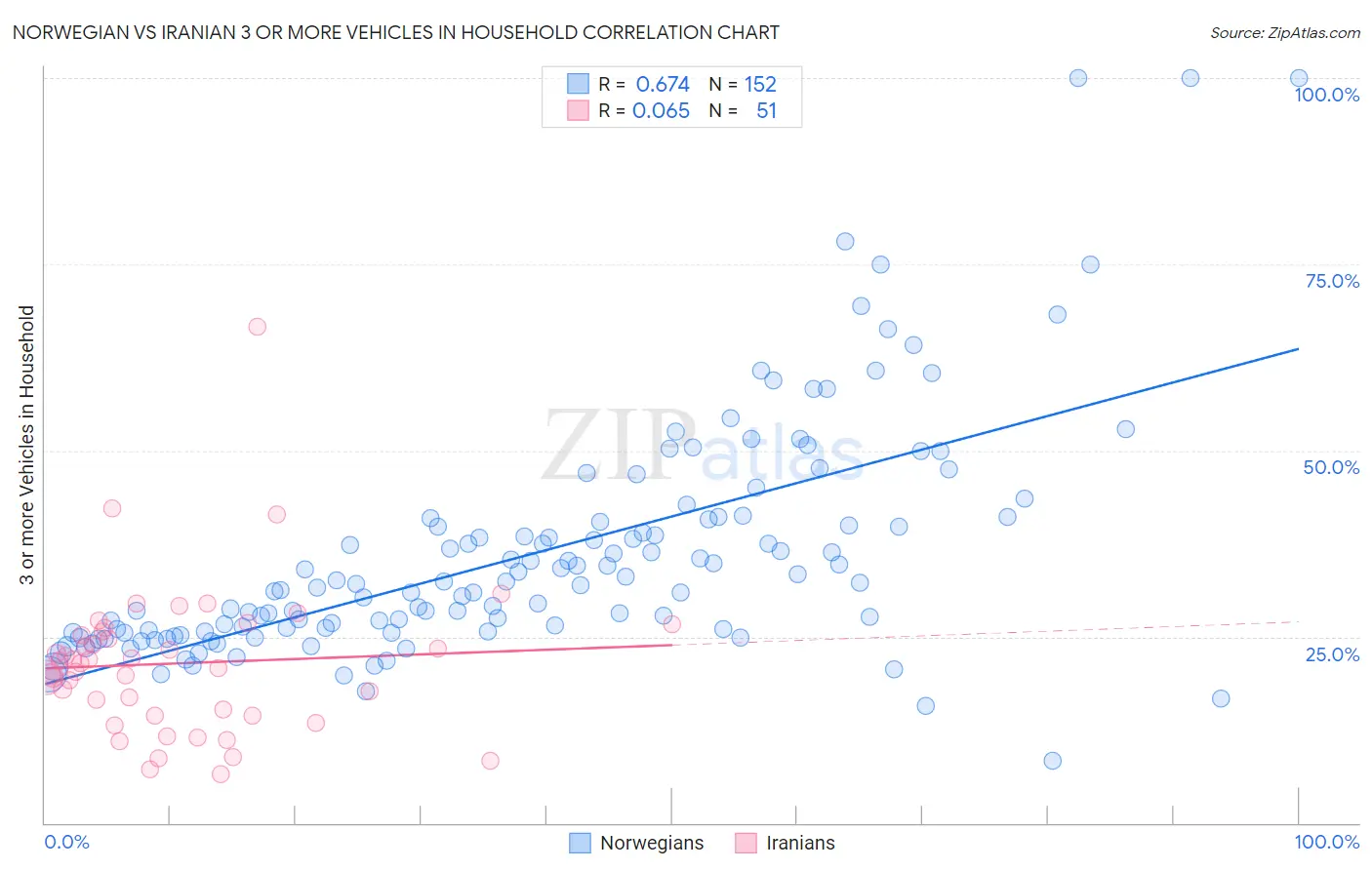 Norwegian vs Iranian 3 or more Vehicles in Household