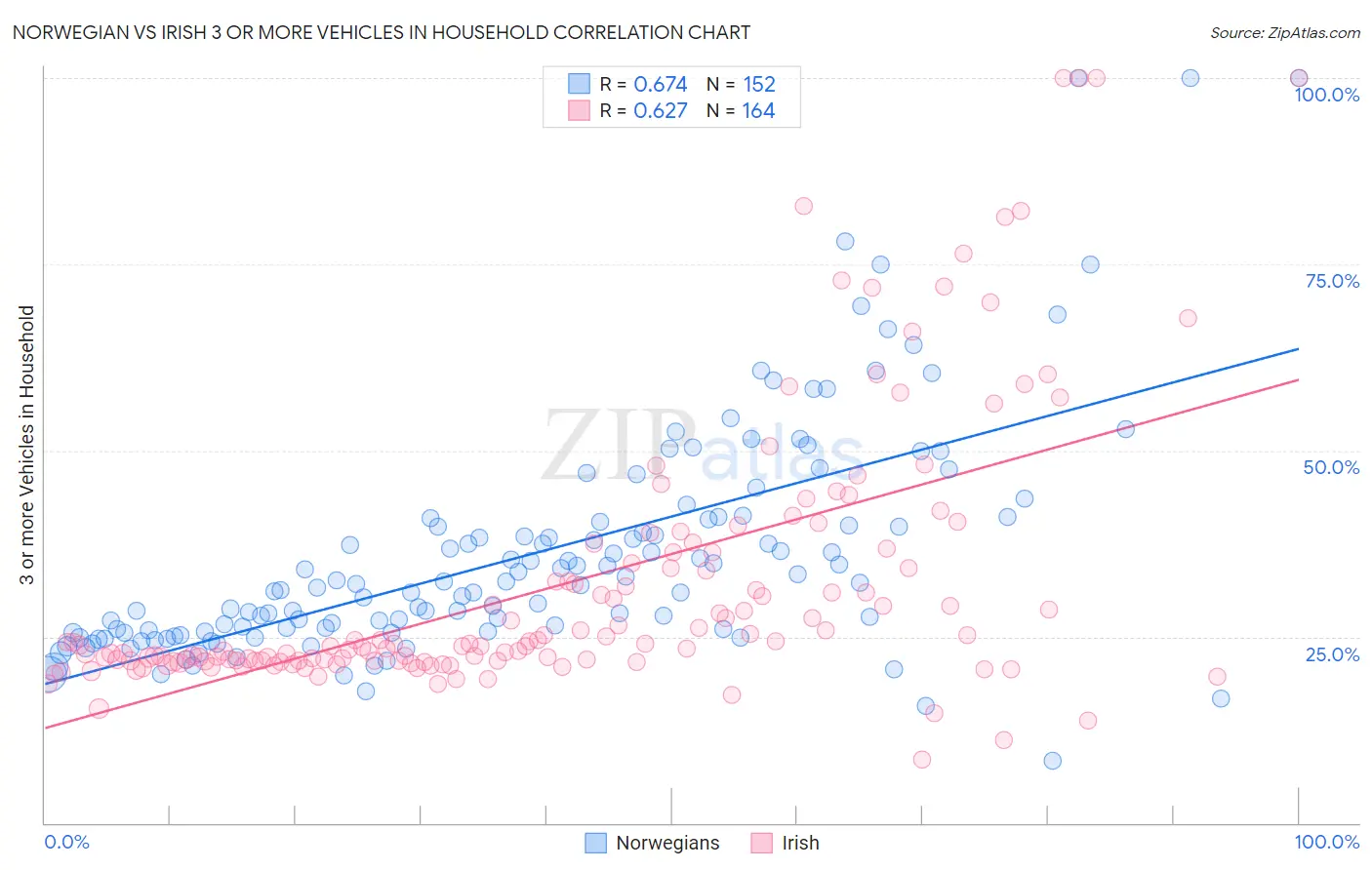 Norwegian vs Irish 3 or more Vehicles in Household
