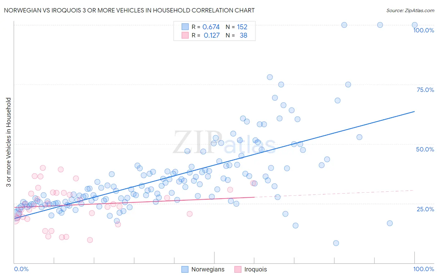 Norwegian vs Iroquois 3 or more Vehicles in Household