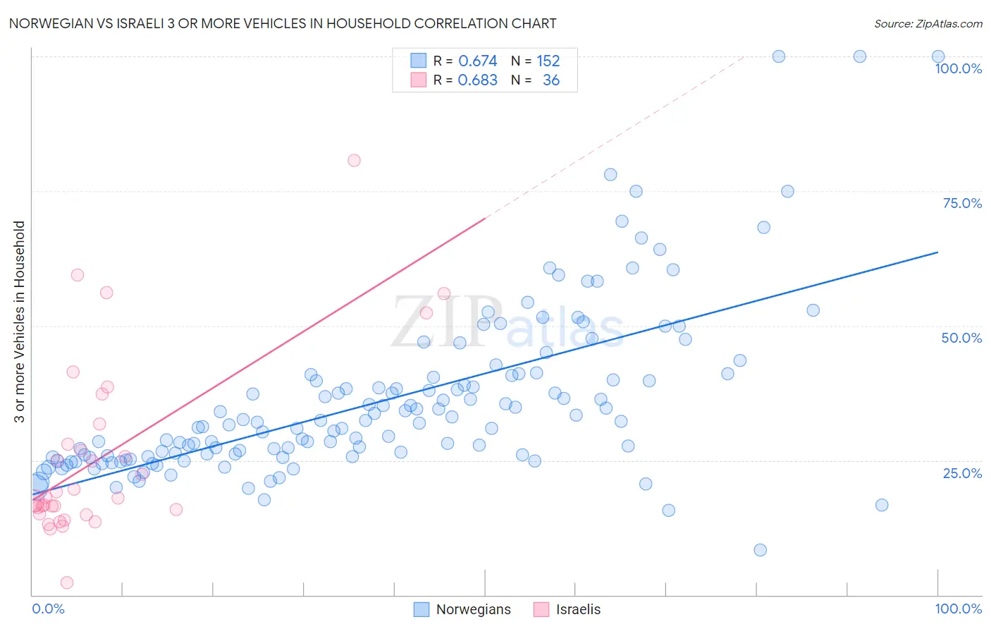 Norwegian vs Israeli 3 or more Vehicles in Household