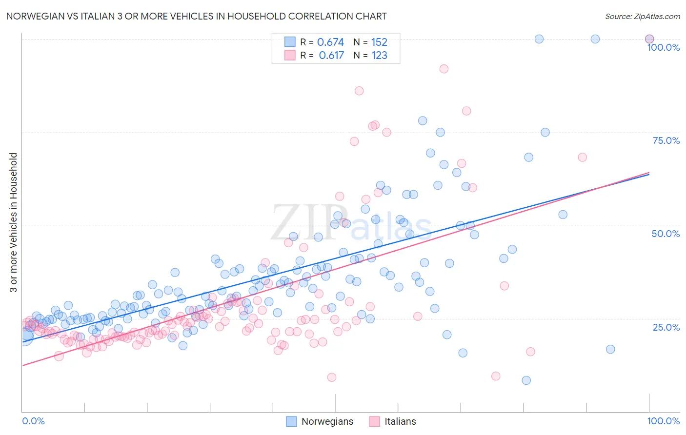 Norwegian vs Italian 3 or more Vehicles in Household