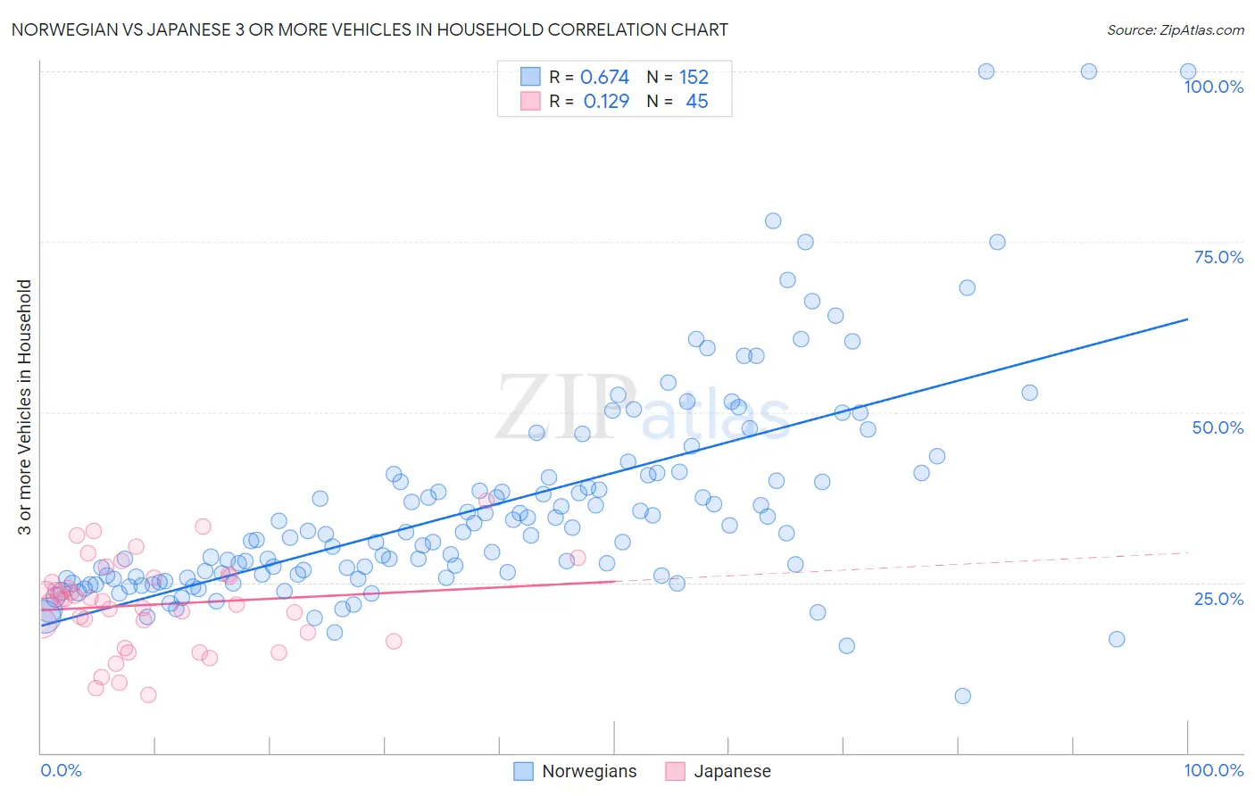 Norwegian vs Japanese 3 or more Vehicles in Household