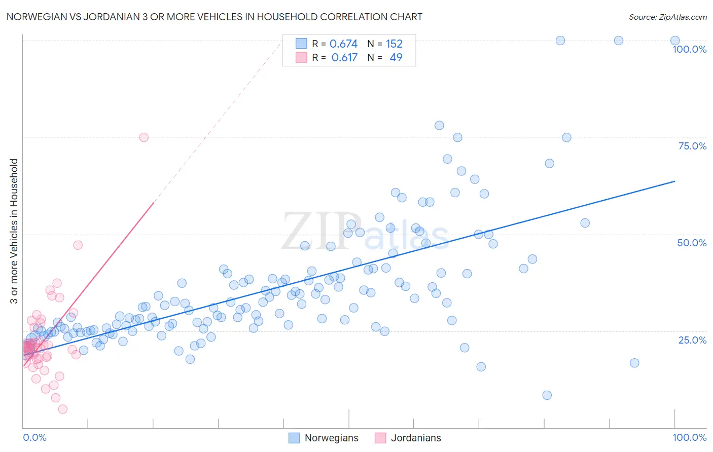 Norwegian vs Jordanian 3 or more Vehicles in Household