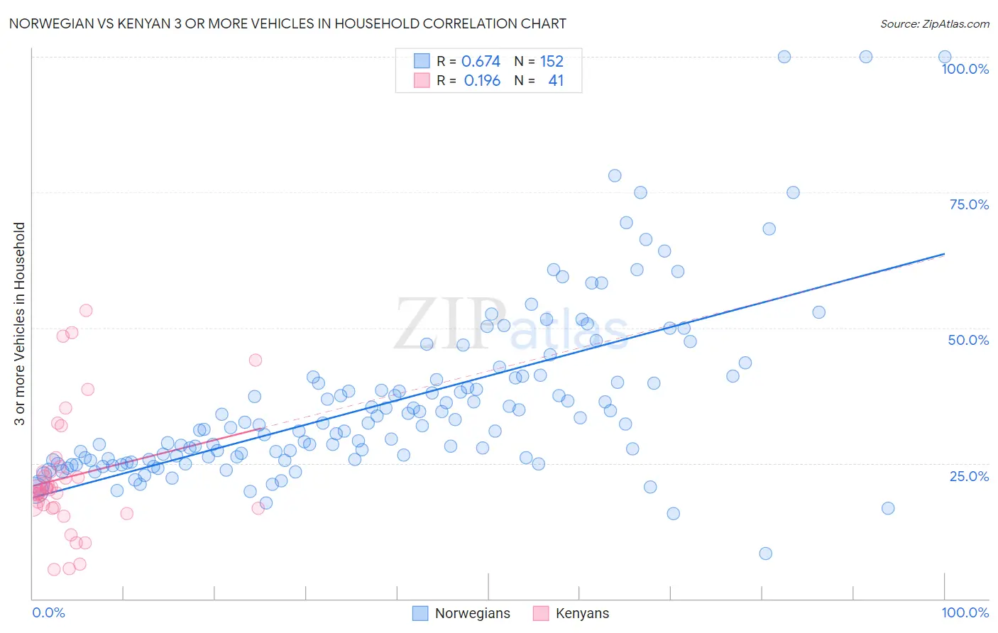 Norwegian vs Kenyan 3 or more Vehicles in Household