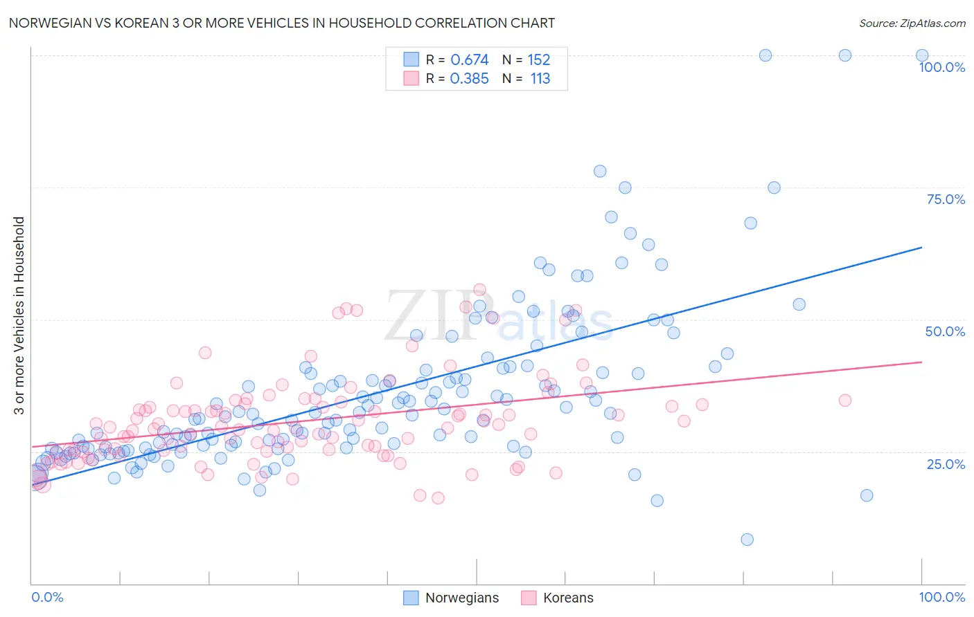 Norwegian vs Korean 3 or more Vehicles in Household