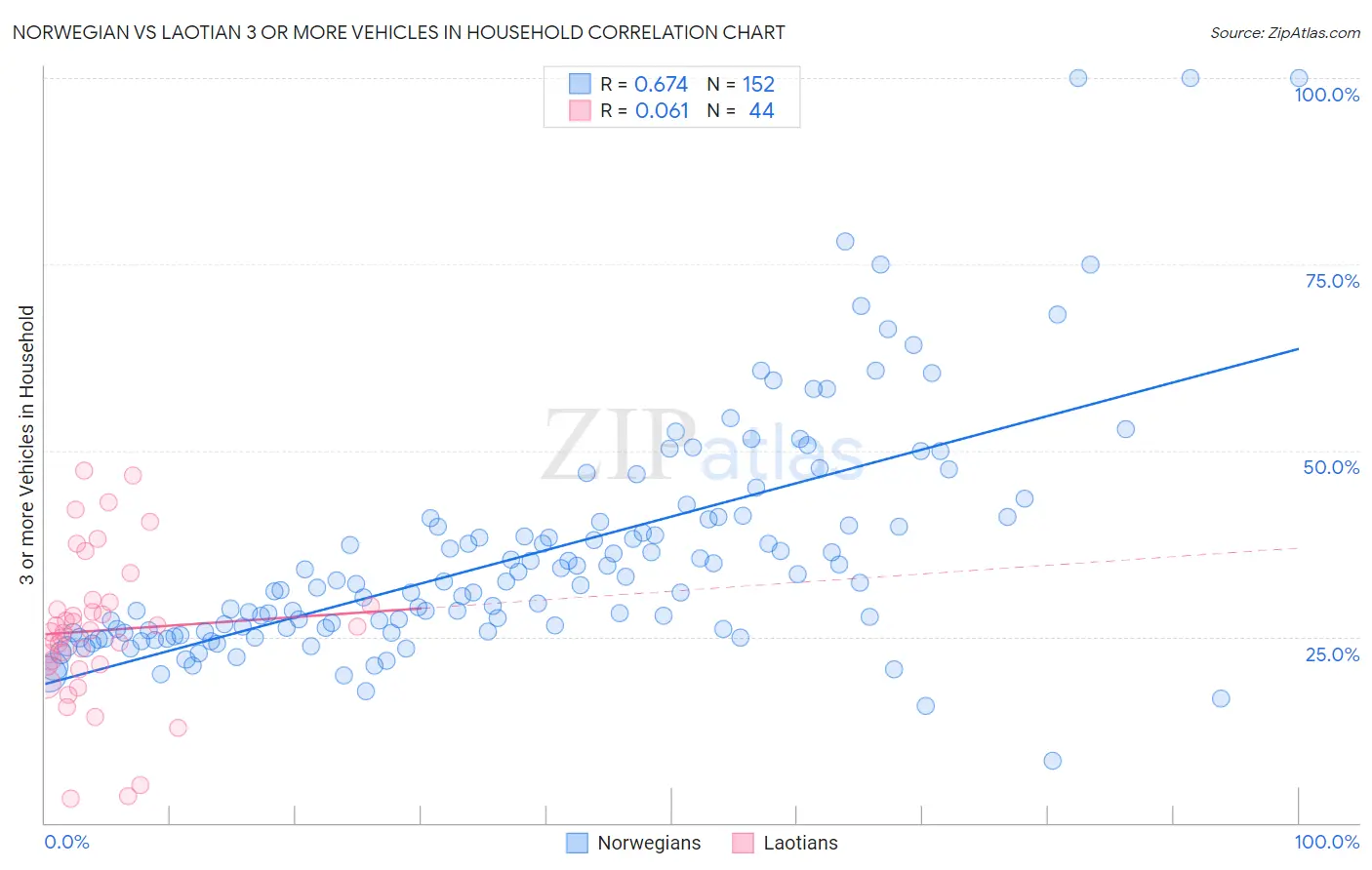 Norwegian vs Laotian 3 or more Vehicles in Household