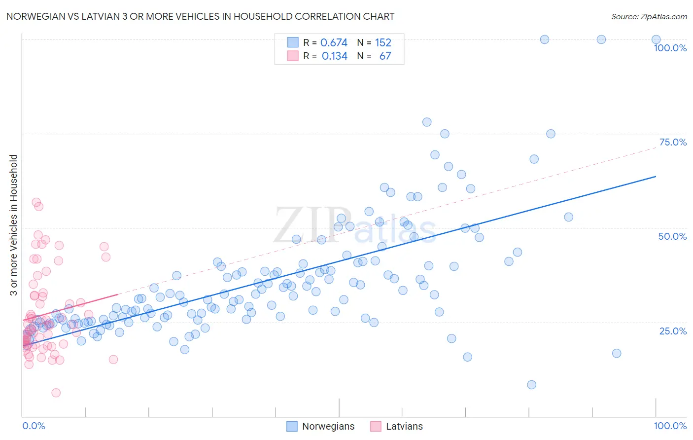 Norwegian vs Latvian 3 or more Vehicles in Household
