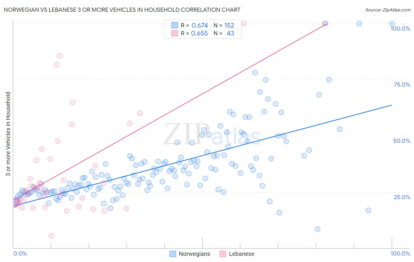 Norwegian vs Lebanese 3 or more Vehicles in Household