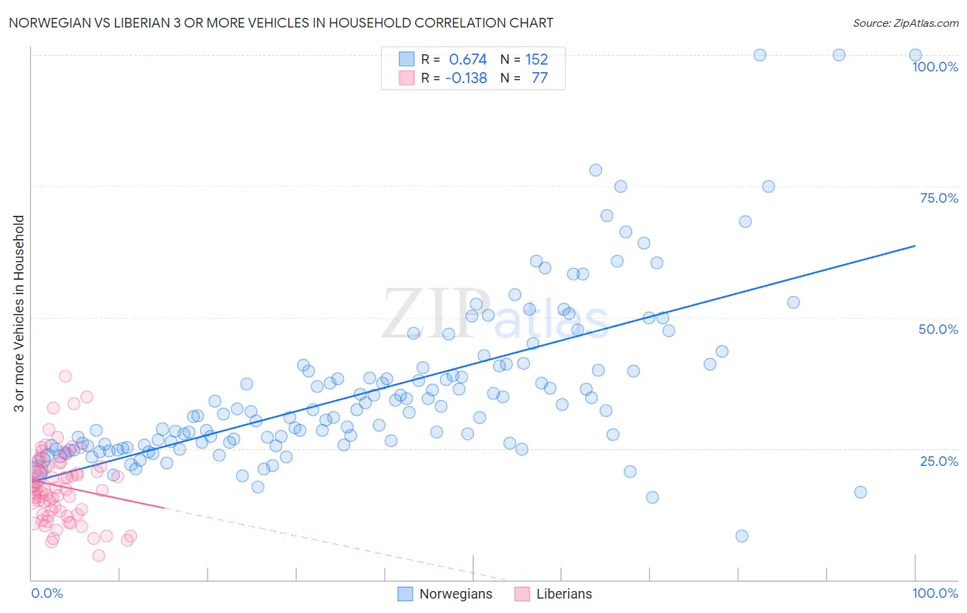 Norwegian vs Liberian 3 or more Vehicles in Household