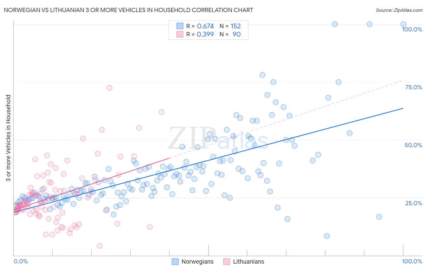 Norwegian vs Lithuanian 3 or more Vehicles in Household