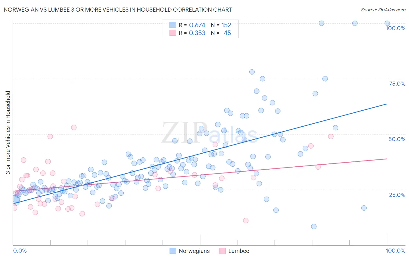 Norwegian vs Lumbee 3 or more Vehicles in Household