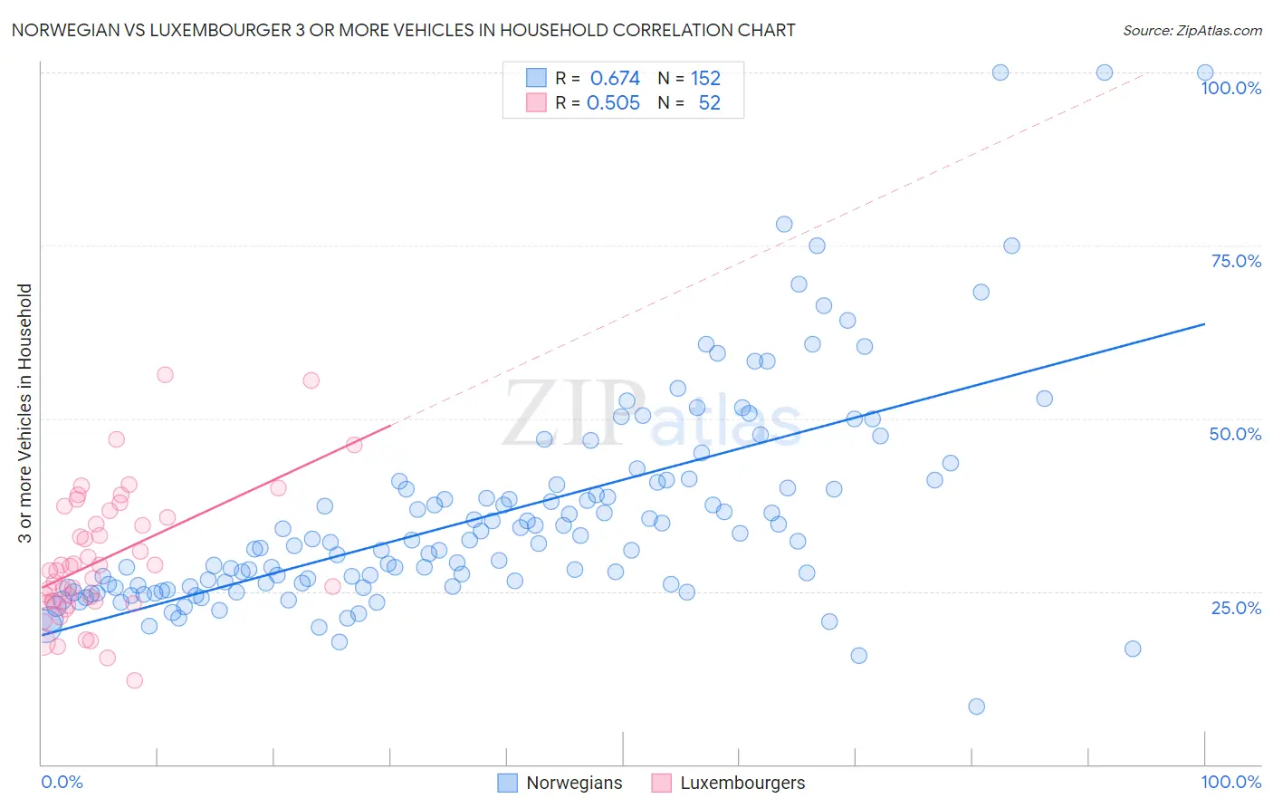 Norwegian vs Luxembourger 3 or more Vehicles in Household