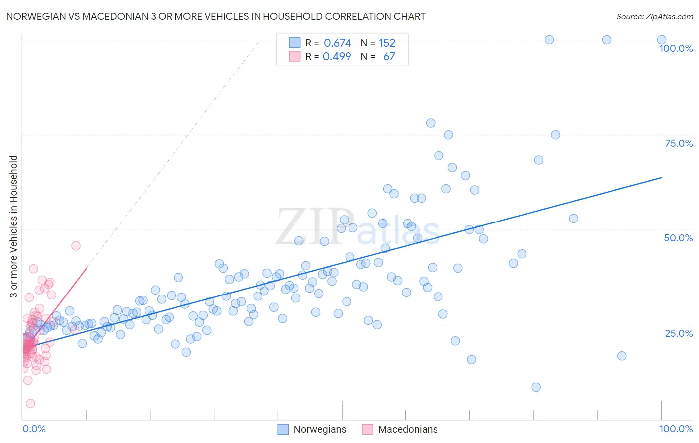 Norwegian vs Macedonian 3 or more Vehicles in Household