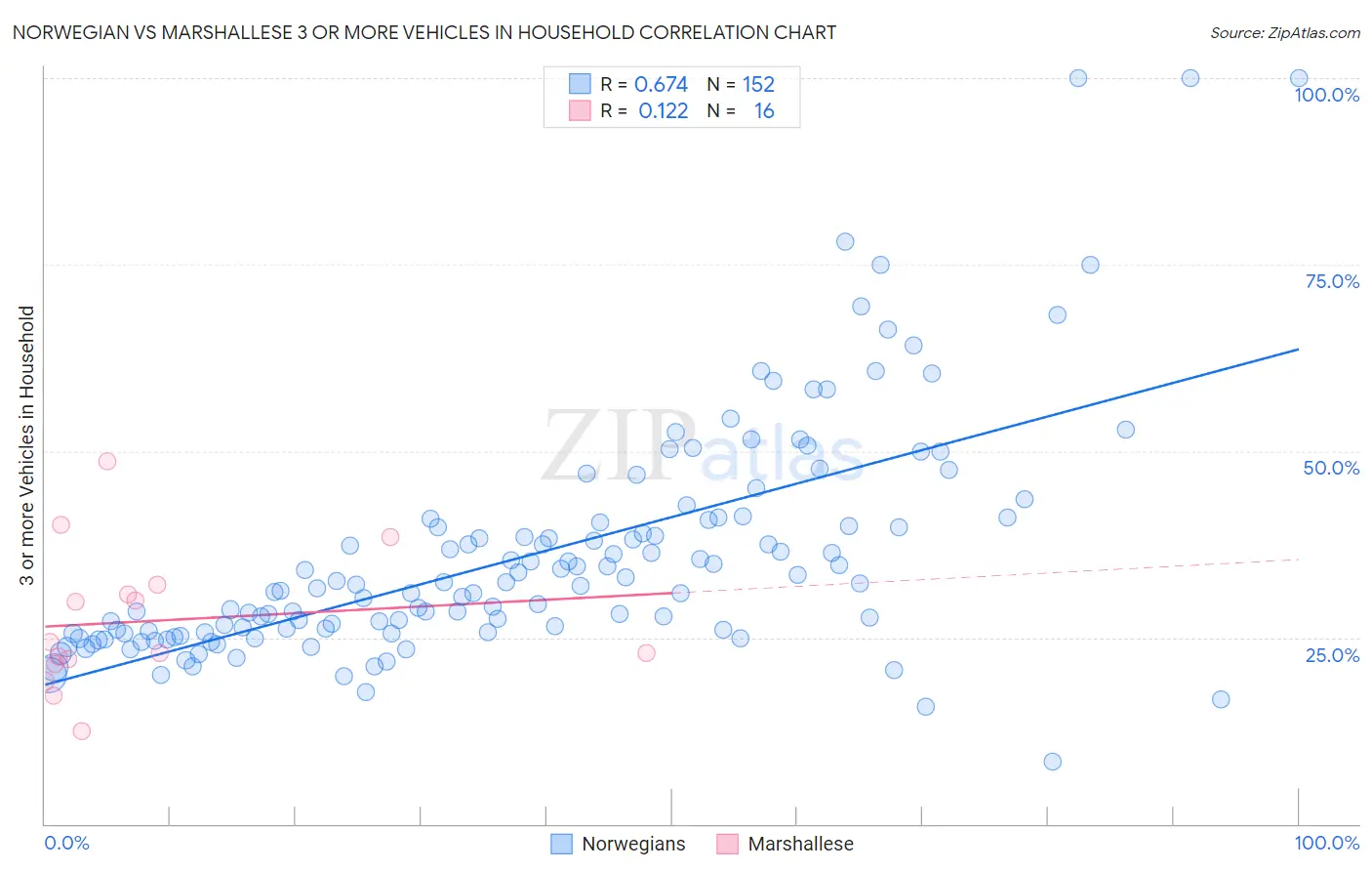 Norwegian vs Marshallese 3 or more Vehicles in Household