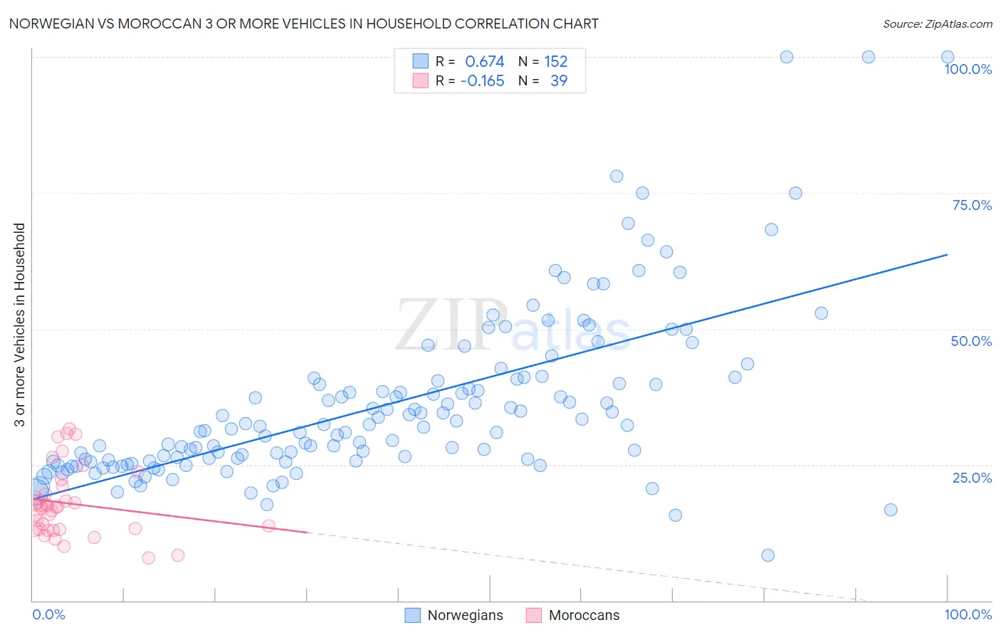 Norwegian vs Moroccan 3 or more Vehicles in Household