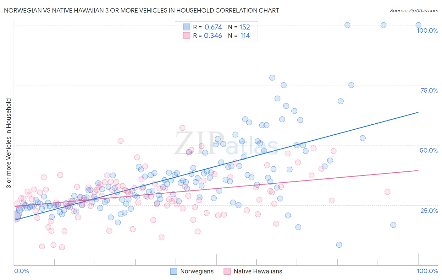 Norwegian vs Native Hawaiian 3 or more Vehicles in Household