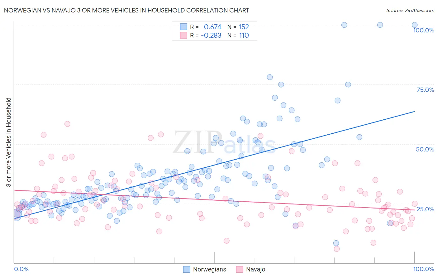 Norwegian vs Navajo 3 or more Vehicles in Household