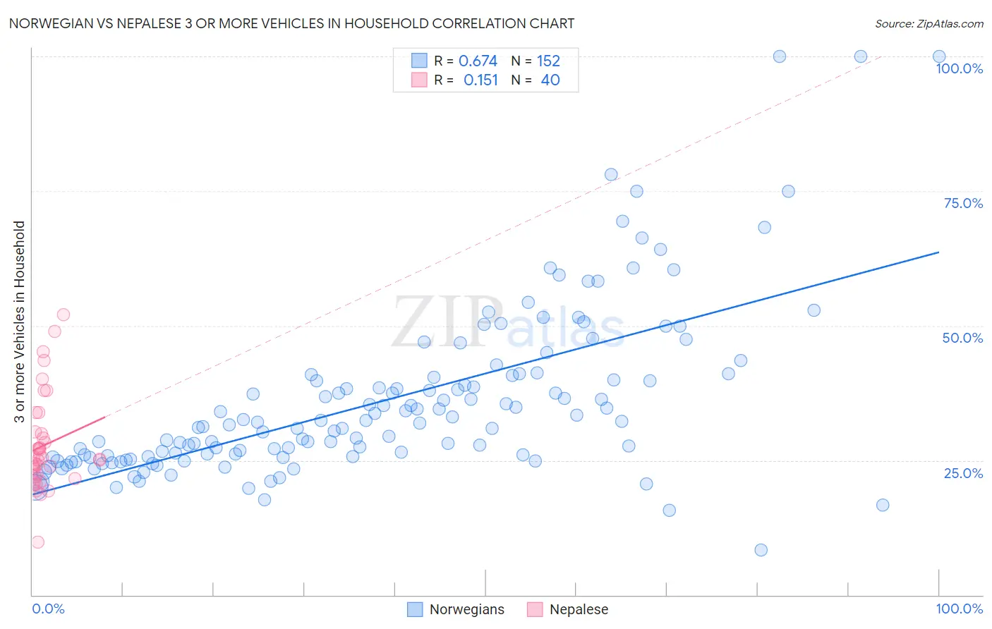 Norwegian vs Nepalese 3 or more Vehicles in Household