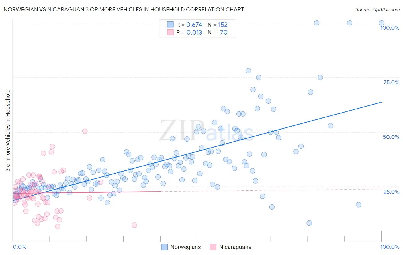 Norwegian vs Nicaraguan 3 or more Vehicles in Household