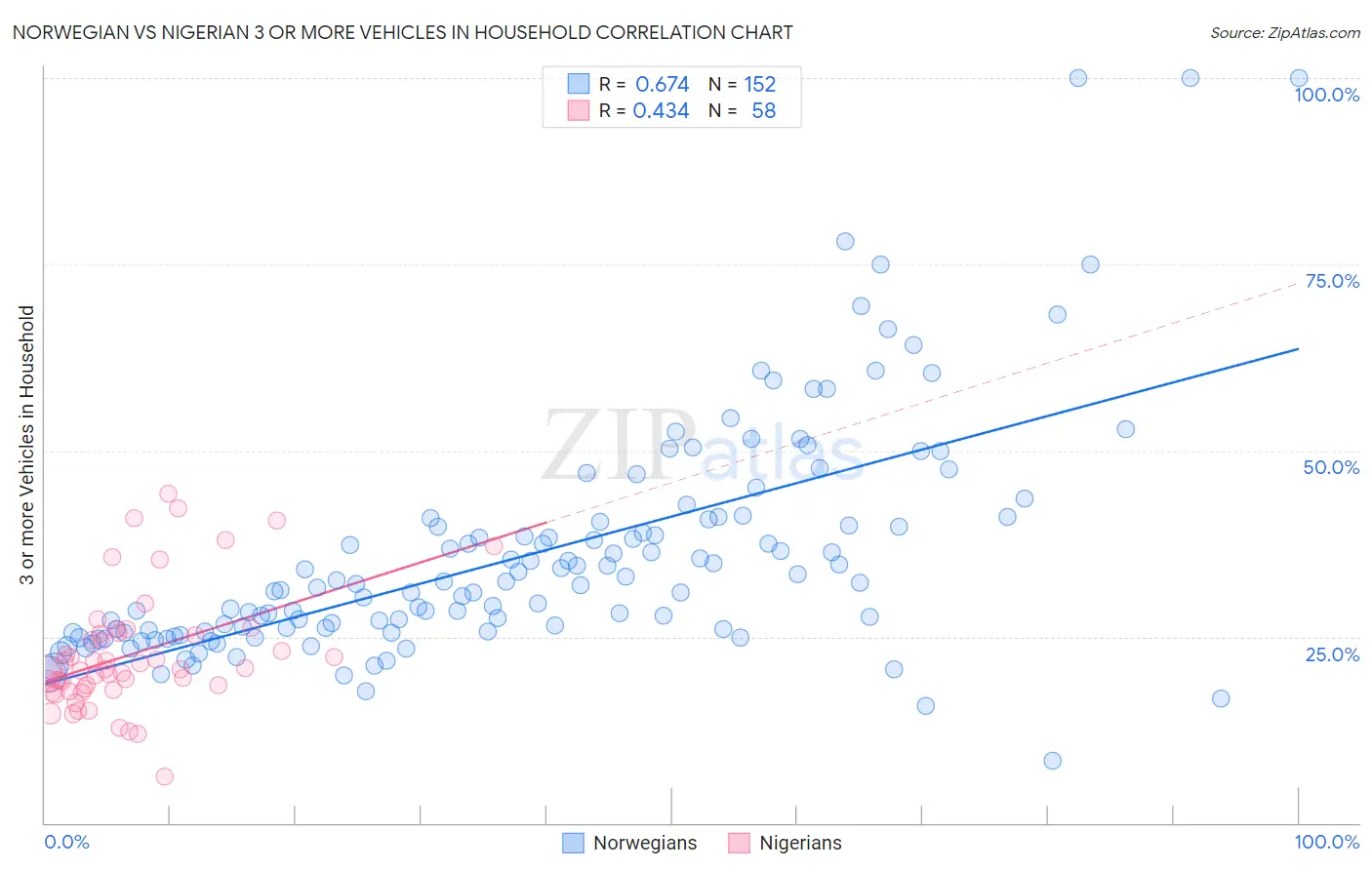 Norwegian vs Nigerian 3 or more Vehicles in Household