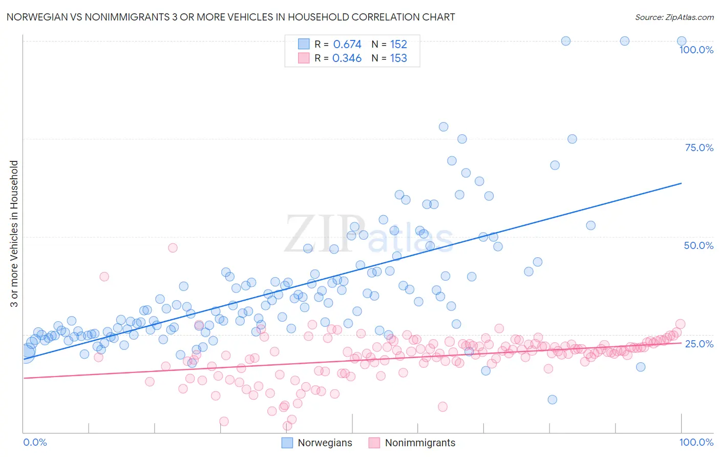 Norwegian vs Nonimmigrants 3 or more Vehicles in Household