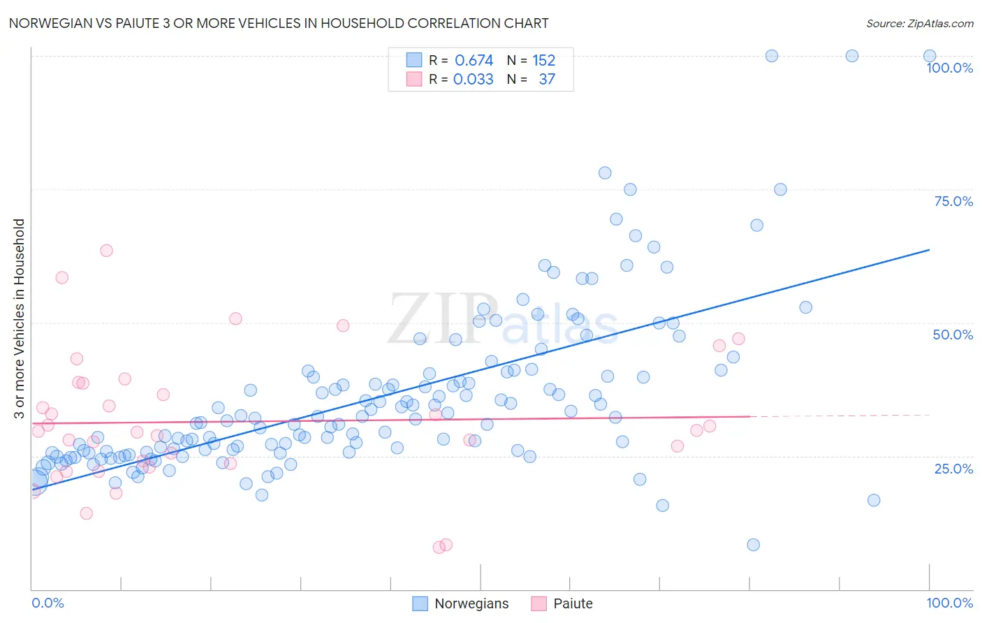 Norwegian vs Paiute 3 or more Vehicles in Household