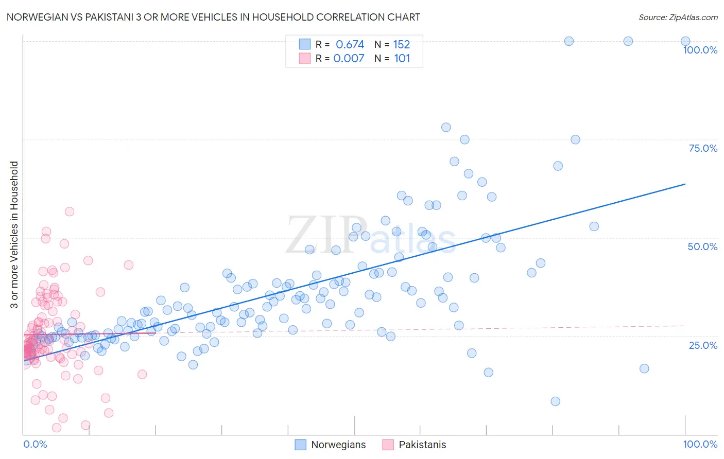 Norwegian vs Pakistani 3 or more Vehicles in Household