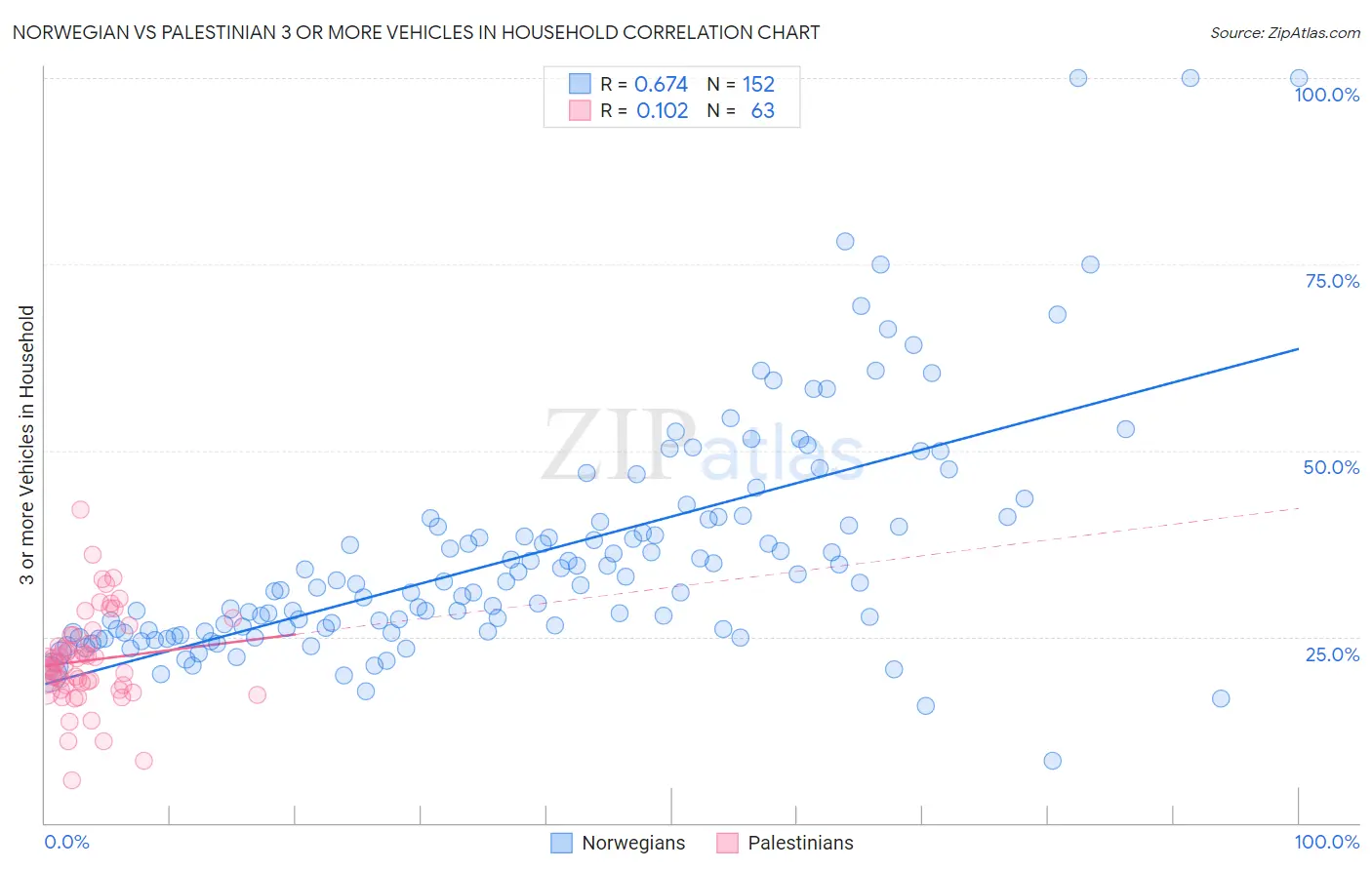 Norwegian vs Palestinian 3 or more Vehicles in Household