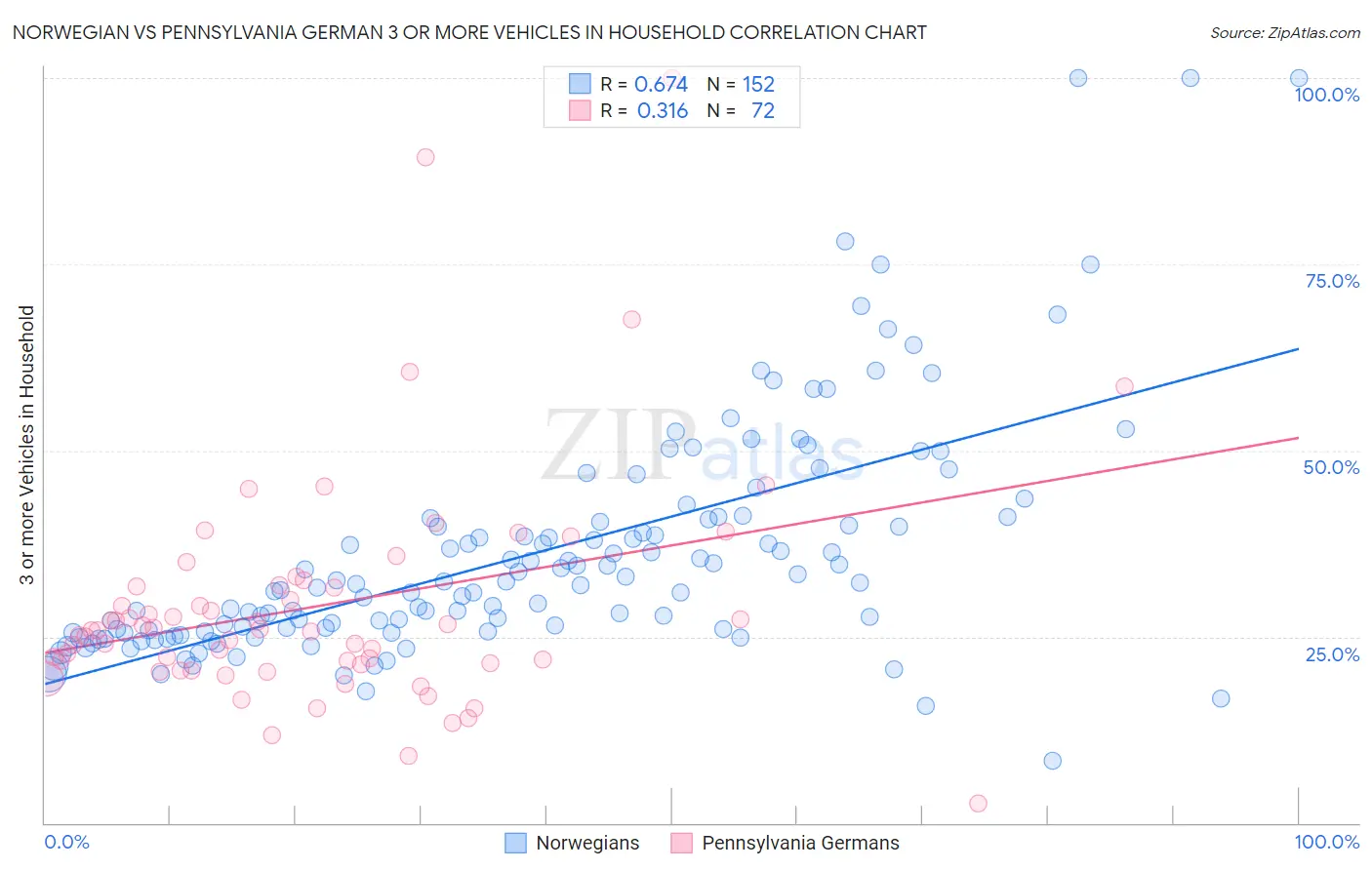 Norwegian vs Pennsylvania German 3 or more Vehicles in Household