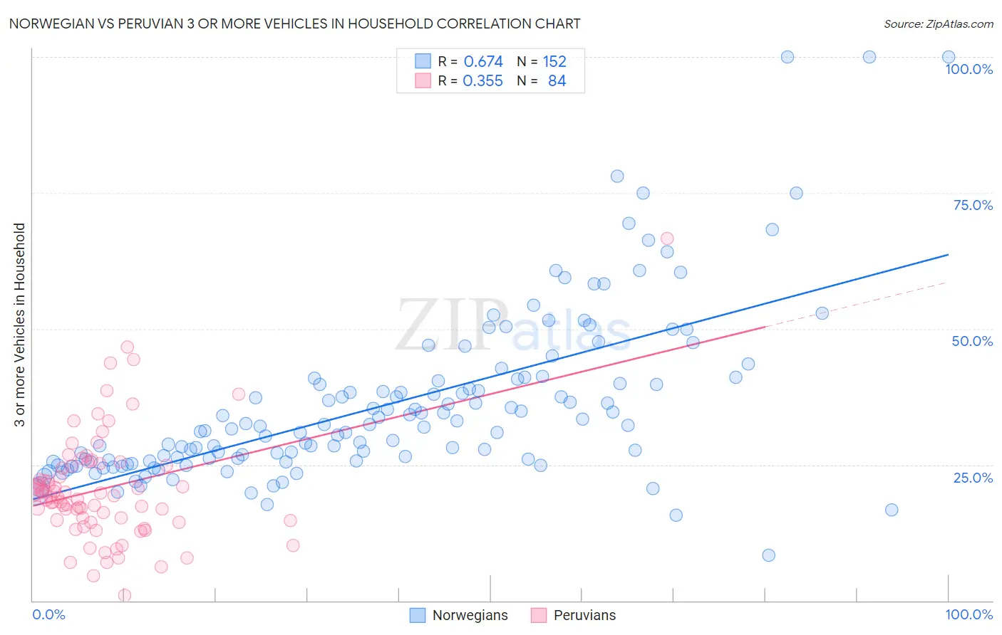 Norwegian vs Peruvian 3 or more Vehicles in Household