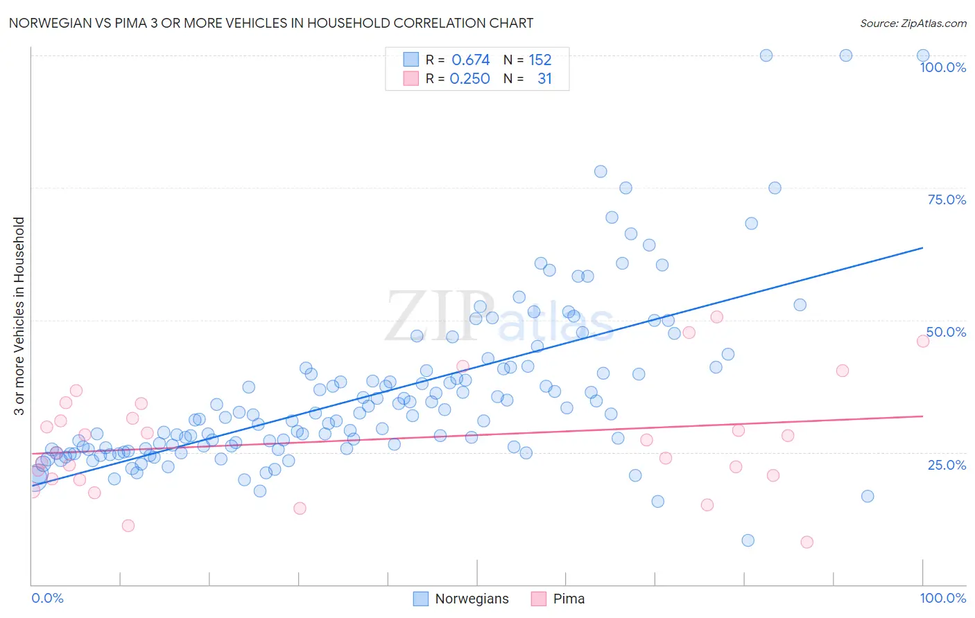 Norwegian vs Pima 3 or more Vehicles in Household