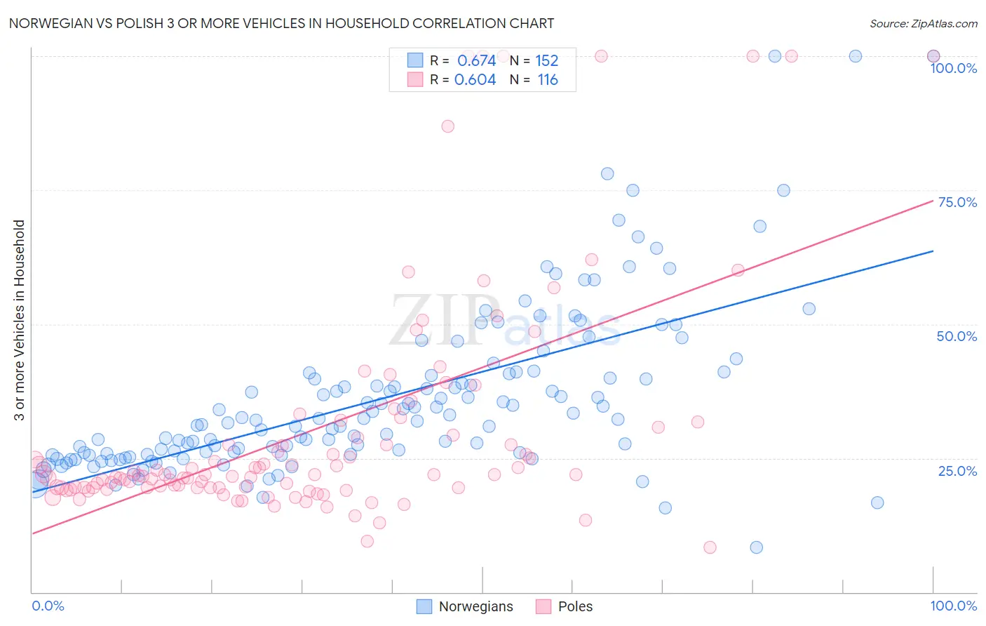 Norwegian vs Polish 3 or more Vehicles in Household