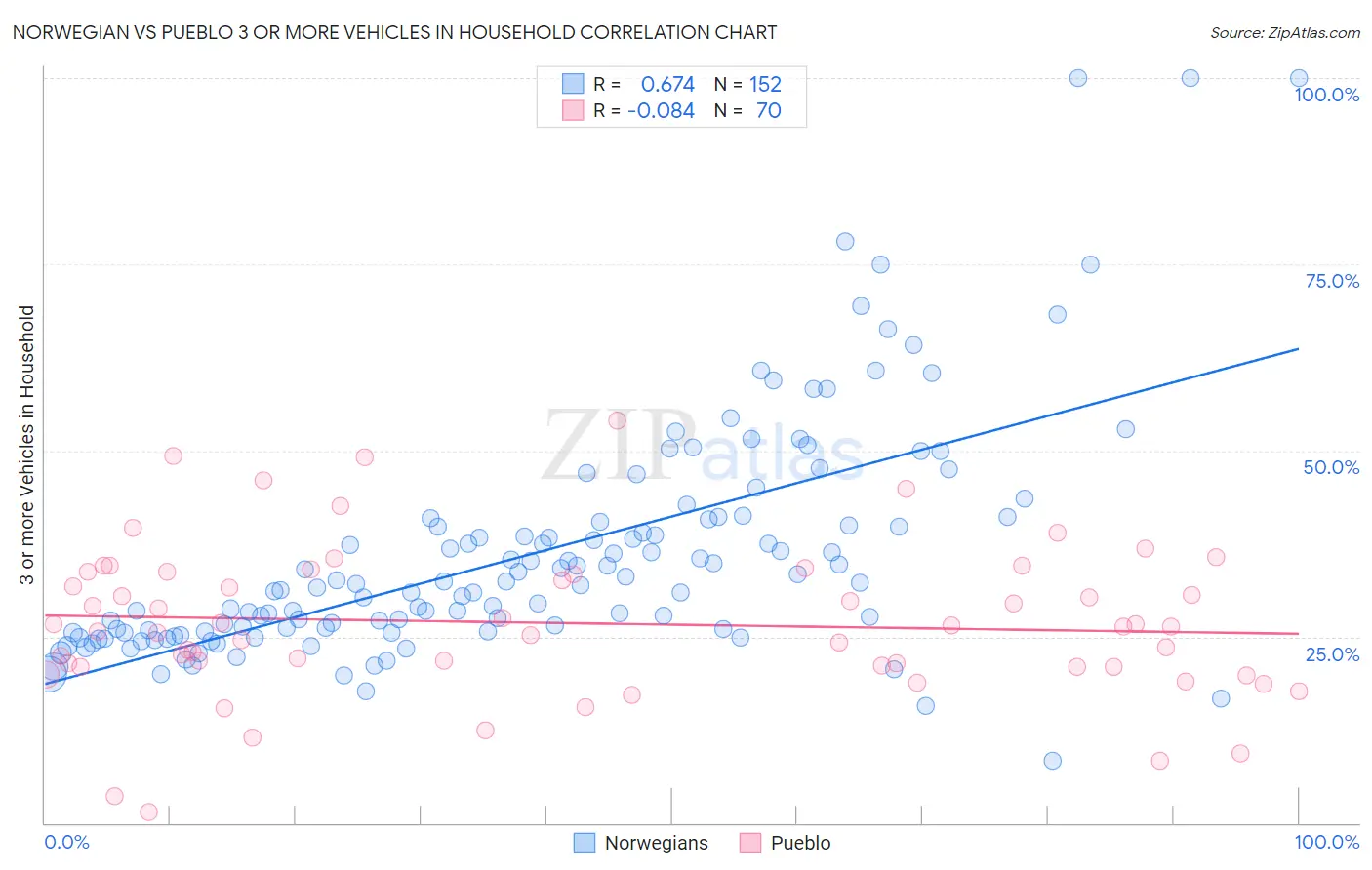 Norwegian vs Pueblo 3 or more Vehicles in Household